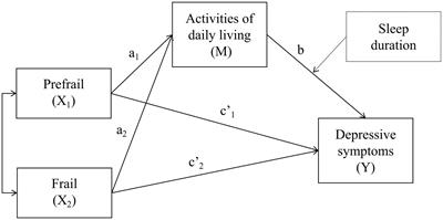 Relationship between frailty and depressive symptoms in older adults: role of activities of daily living and sleep duration